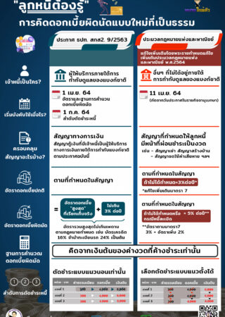 ลูกหนี้ต้องรู้ การคิดดอกเบี้ยผิดนัดแบบใหม่ที่เป็นธรรม