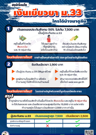 เงินเยียวยากลุ่มผู้ประกันตน ม.33
