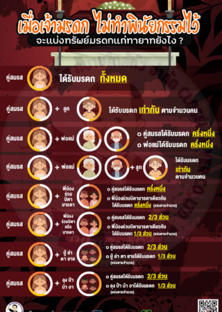 เมื่อเจ้ามรดกไม่ทำพินัยกรรมไว้ จะแบ่งทรัพย์ มรดก แก่ทายาทยังไง?